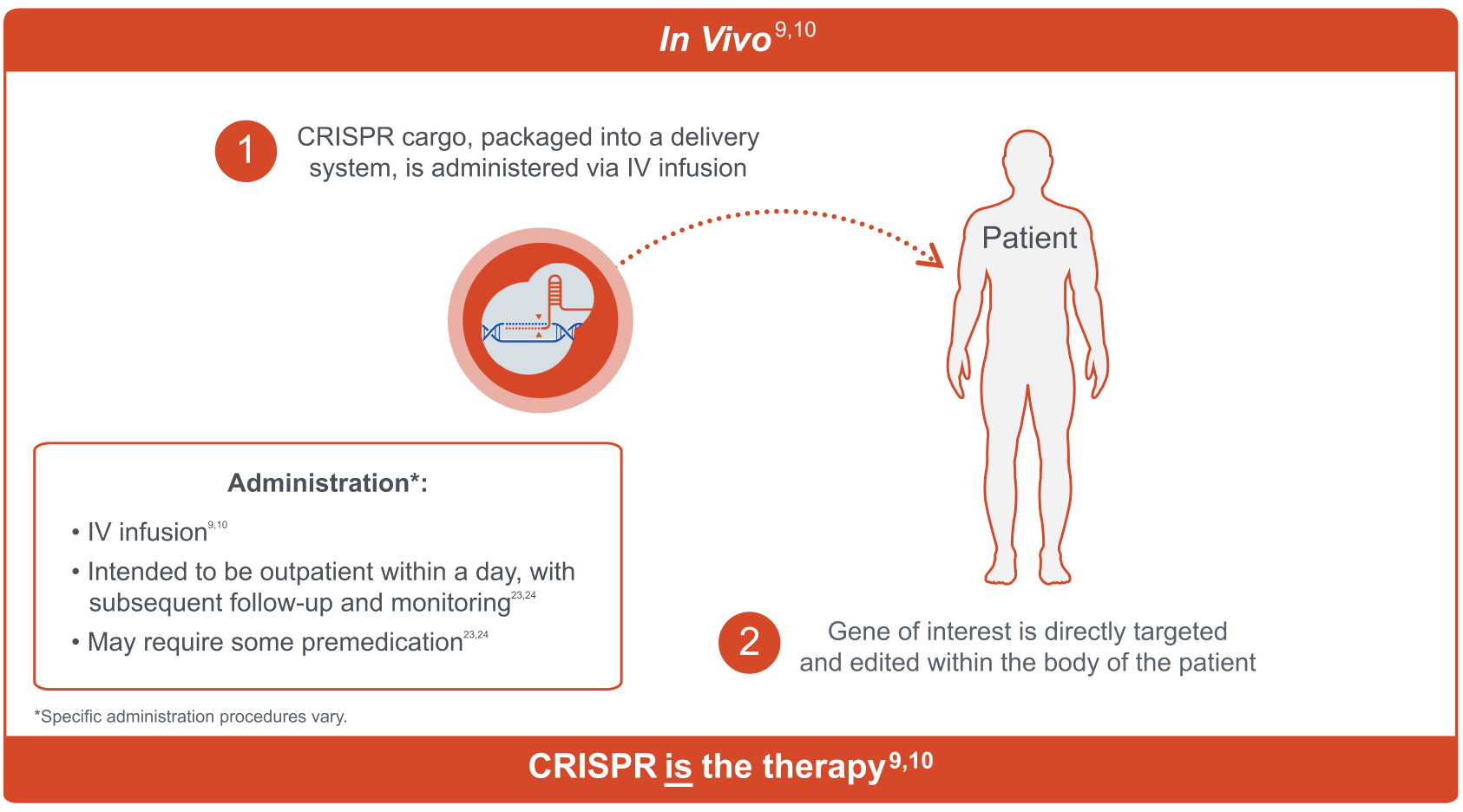 An illustration showing in vivo CRISPR